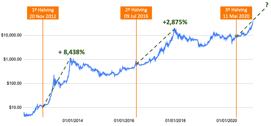 O gráfico mostra os períodos em que o bitcoin passou pelo halving e teve redução de oferta para passar por um novo ciclo de valorização