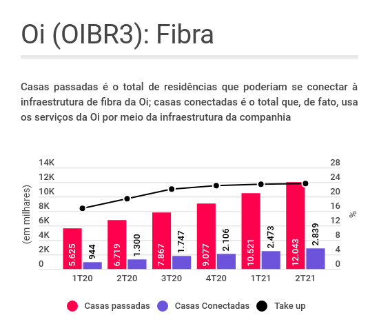 Gráfico de barras e linhas mostrando a evolução de casas passadas e casas conectadas da rede de fibra da Oi (OIBR3 e OIBR4)