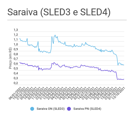 Gráfico de linhas mostrando a evolução das ações ON e PN da Saraiva (SLED3 e SLED4) em 2021