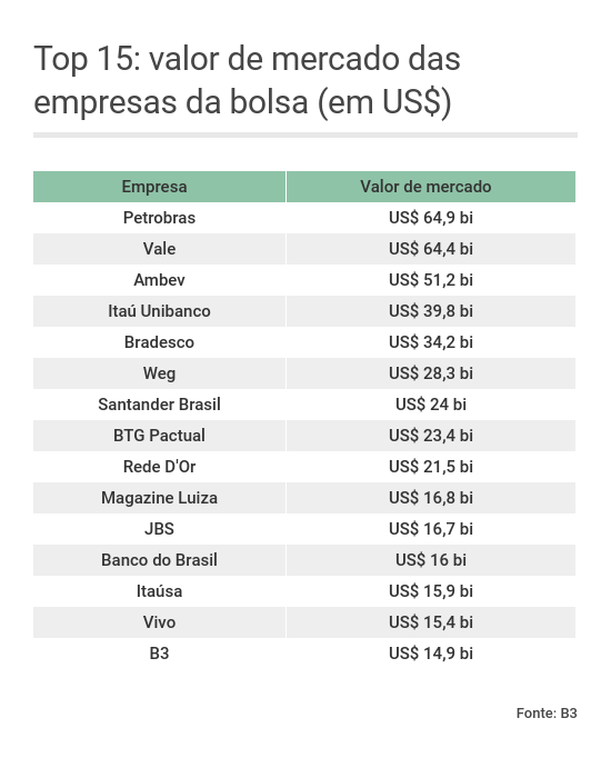 Tabela com as 15 empresas mais valiosas da bolsa brasileira, em dólares