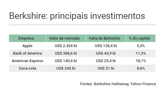 Tabela mostrando os principais investimentos da Berkshire Hathaway, conglomerado de Warren Buffett