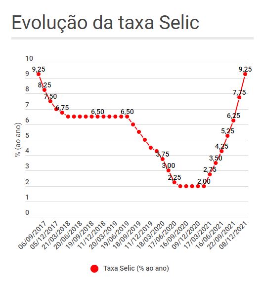 Gráfico de linha mostrando a evolução da Selic, a taxa básica de juros da economia brasileira, desde 2017. O Copom, do Banco Central (BC), define a taxa em reuniões a cada 45 dias