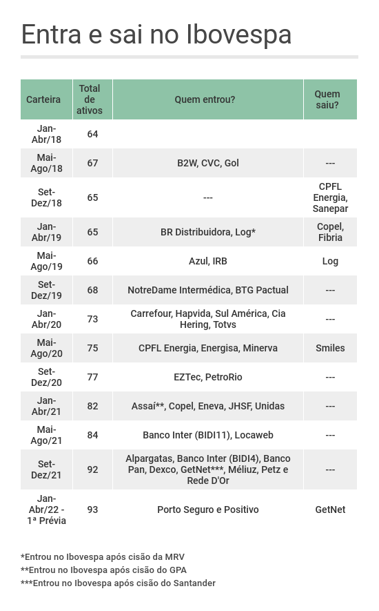 Tabela mostrando as entradas e saídas da carteira do Ibovespa desde janeiro de 2018