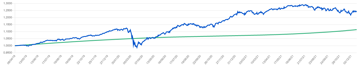 Gráfico mostra duas trajetórias de rentabilidade, entre abril de 2019 a dezembro de 2021. O investimento coringa é a linha azul e o CDI é a verde. 
