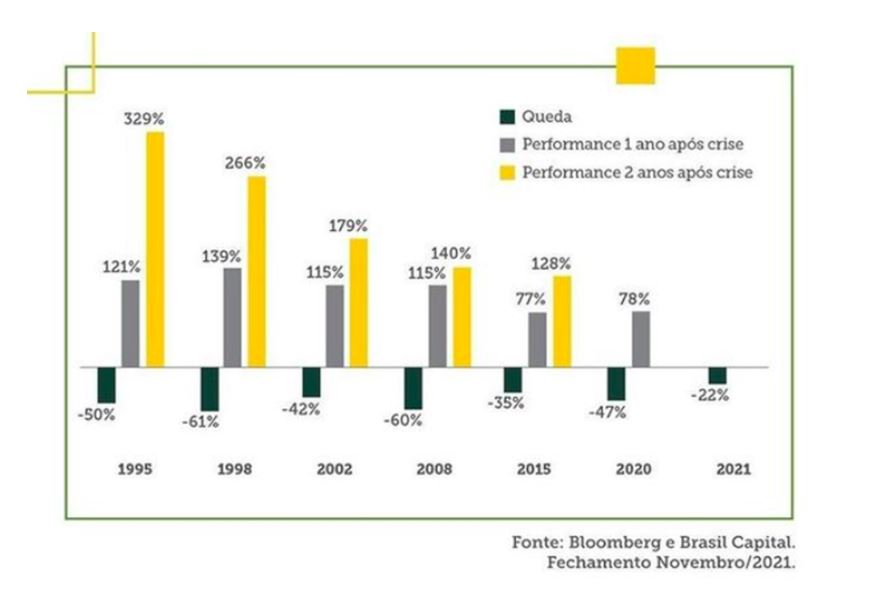 valorização bolsa de valores brasileira de 1995 a 2021