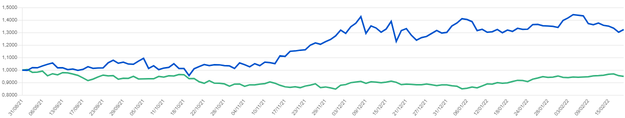 O gráfico mostra uma linha azul e uma linha verde, comparando rendimentos entre a “commodity do futuro” e o Ibovespa nos últimos 6 meses.