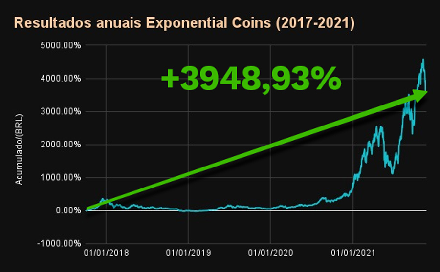 rentabilidade média das recomendações do exponential coins