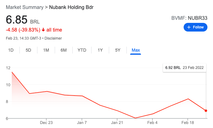 nubank registra queda de -39% desde o ipo