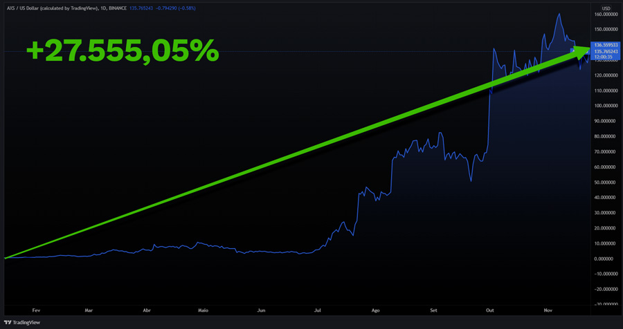 valorização de quase +28.000% de token relacionado aos nfts