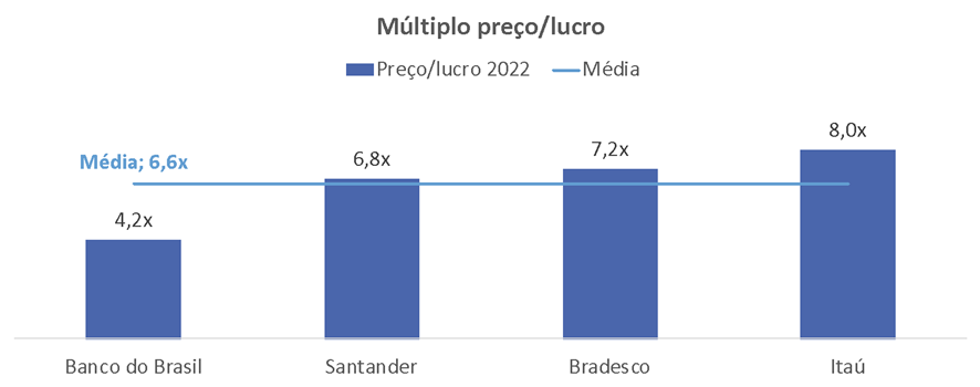 múltiplo preço/lucro de bbas3 vs. outros bancos