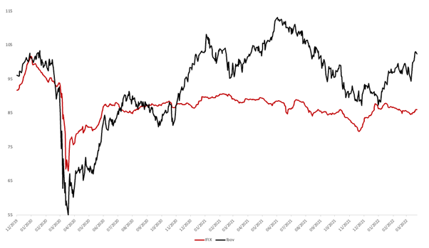 Gráfico de linha mostrando a performance do IFIX versus o Ibovespa, base 100 em 01 de janeiro de 2020