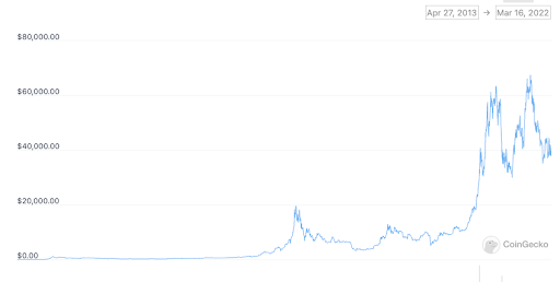 variação do preço do Bitcoin nos últimos 3 meses.