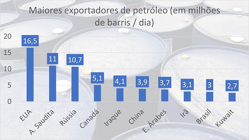 Gráfico de barra mostrando os maiores exportadores de petróleo do mundo