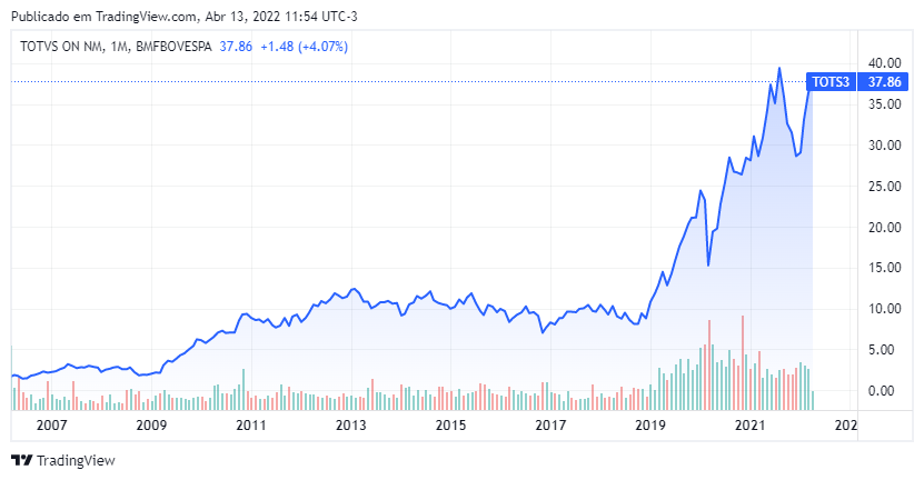 Gráfico de linha mostrando o comportamento das ações da Totvs (TOTS3) desde o IPO