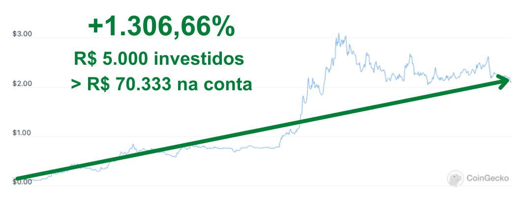 Gráfico mostrando valorização de +1.306,66% da criptomoeda GMT