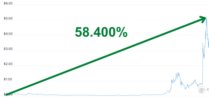 Gráfico mostrando valorização de +58.400%