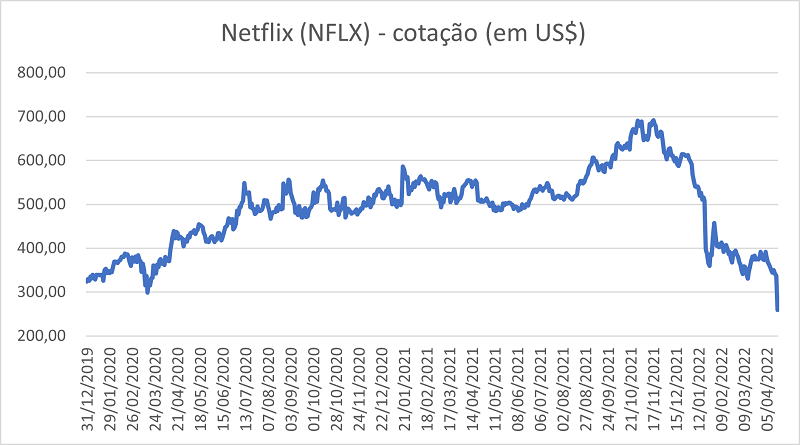 Gráfico de linha mostrando o comportamento das ações da Netflix (NFLX) em nova York desde 2020