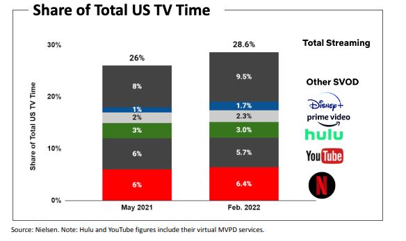 Netflix lidera taxa de cancelamento de streaming no Brasil, diz