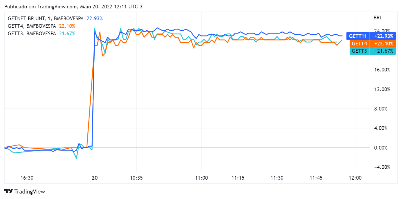 Ações da Getnet disparam em dia de estreia na bolsa; altas vão de