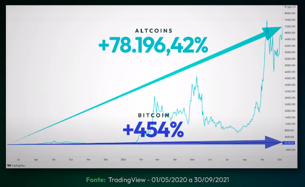 Gráfico comparando Bitcoin com criptogemas