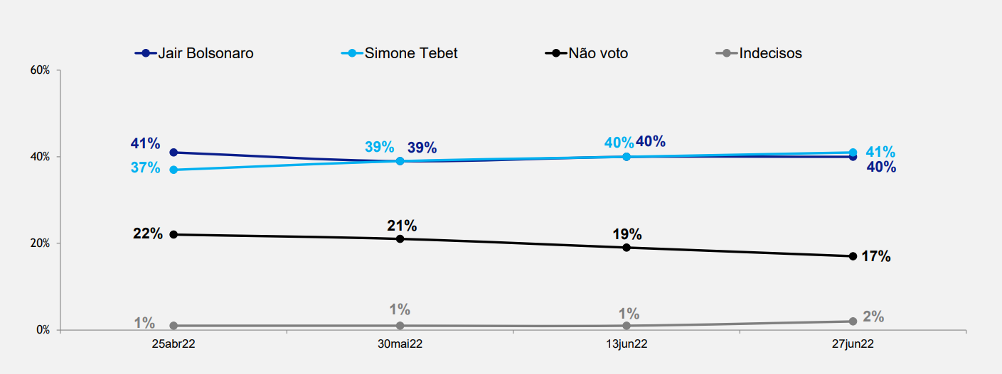 Série histórica – Jair Bolsonaro vs. Simone Tebet (2º turno)