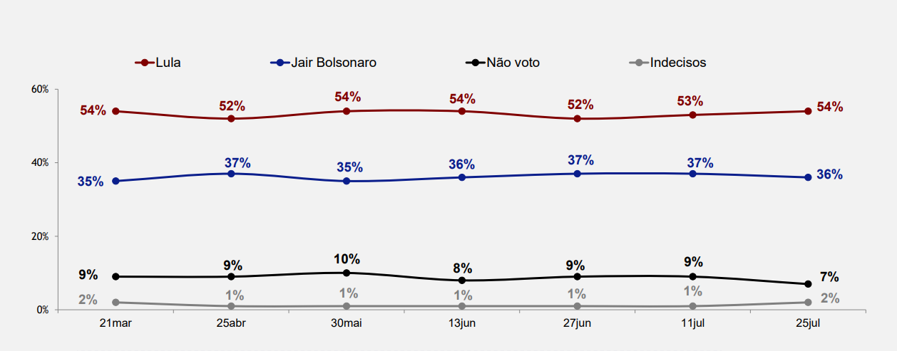 Série histórica – Lula vs. Jair Bolsonaro