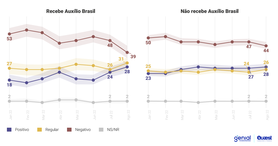 Avaliação do Governo Bolsonaro - Auxílio Brasil