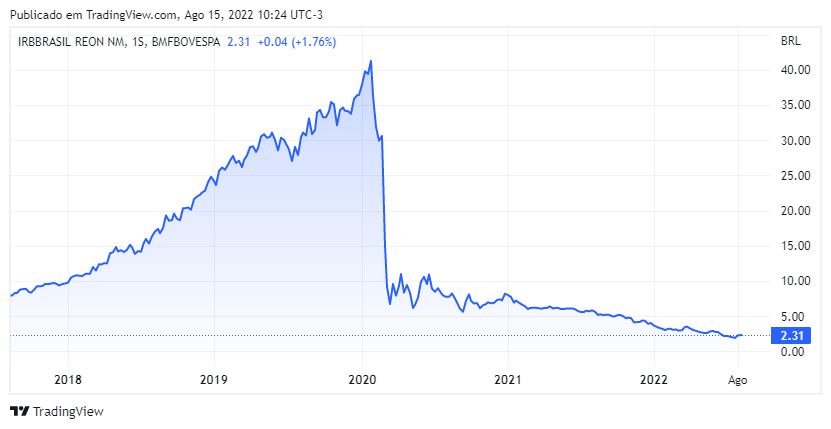 IRBR3.SA -, Stock Price & Latest News