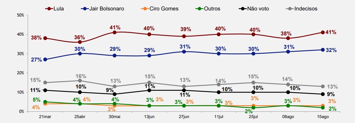 Às vésperas da eleição presidencial, cenário é de empate técnico