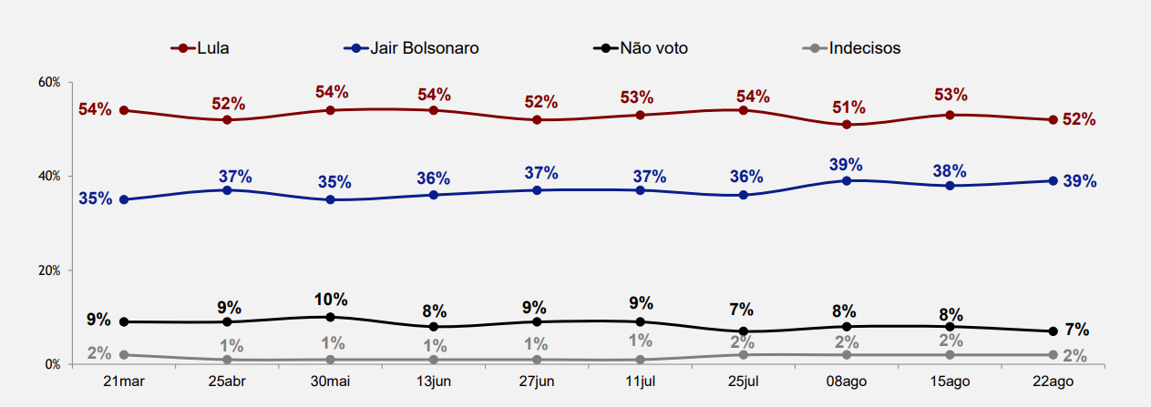 Série histórica – Lula vs. Jair Bolsonaro