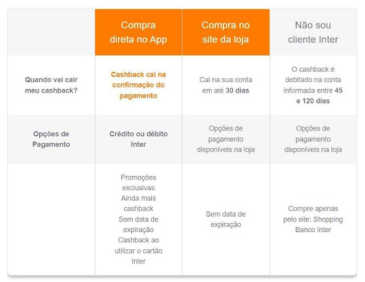 Tabela de cashback do Inter Shop do Banco Inter.