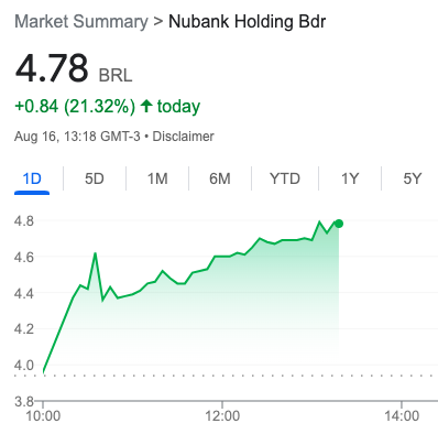 Gráfico mostrando valorização de 21% nas ações de Nubank