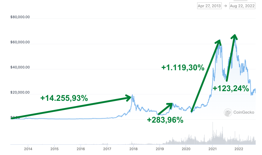 Gráfico mostrando recuperação do Bitcoin depois das quedas