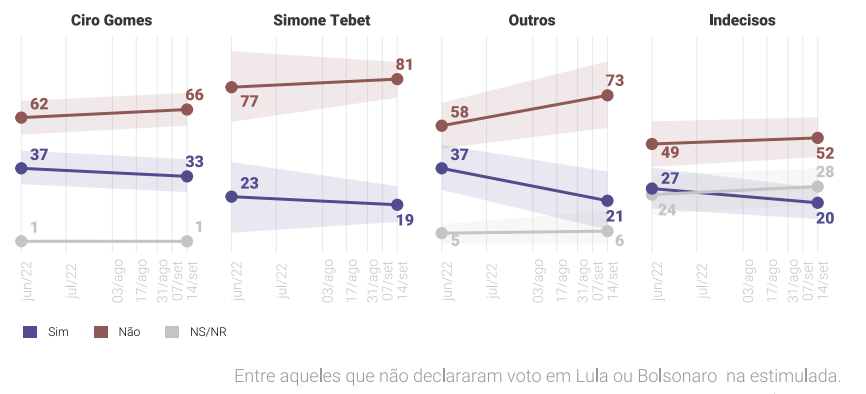 Mudaria o voto para Lula vencer no 1º Turno - Voto para Presidente