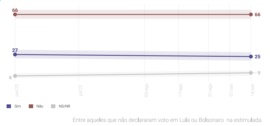 Mudaria o voto para Lula vencer no 1º Turno.