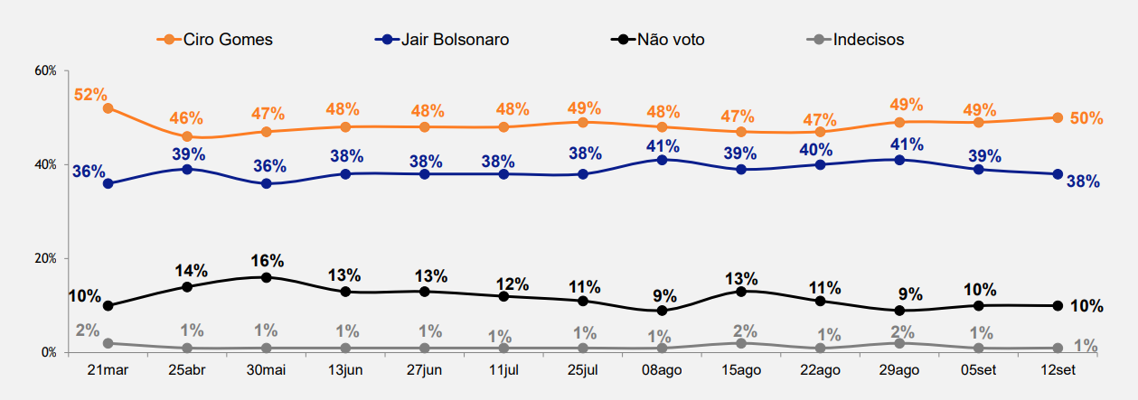 Série histórica – Jair Bolsonaro vs. Ciro Gomes
