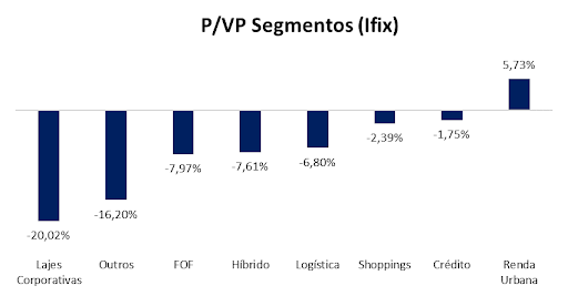 Gráfico que mostra a relação P/VP de segmentos de fundos imobiliários, FIIs