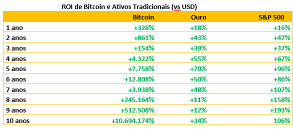 Tabela mostrando valorização do Bitcoin em comparação com outros ativos