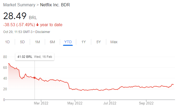 Netflix (NFLX34) perde assinantes: as 5 causas da crise da