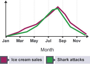 Gráfico que relaciona venda de sorvetes com ataque de tubarões. 