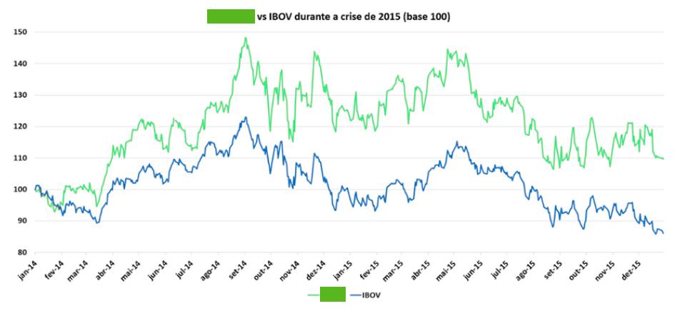 ação banco barato contra ibovespa 2015