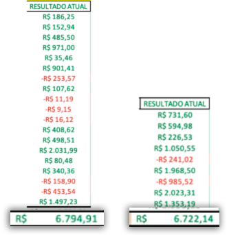 Tabela com ganhos obtidos pelo administrador – média de R$ 224