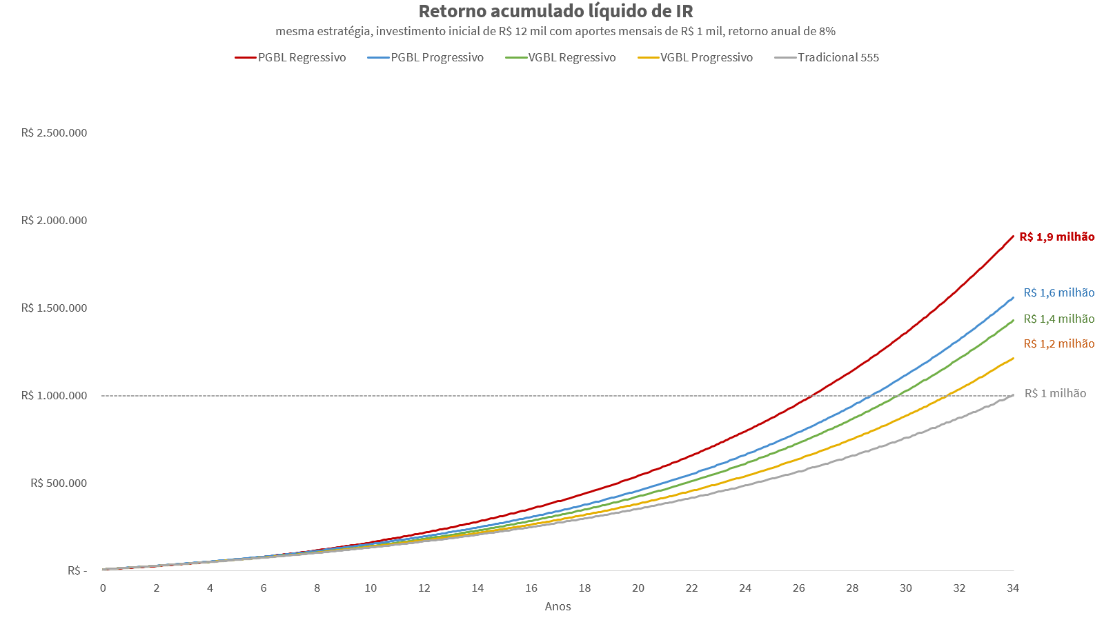 Se eu investir mil reais onde a rentabilidade é de 1% ao mês, isso quer  dizer que no primeiro mês eu vou ter 1.010,00 ou eu irei ter apenas 10,00  na conta (