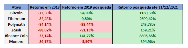 Tabela mostra queda e recuperação do Bitcoin e outras criptomoedas depois de 2018