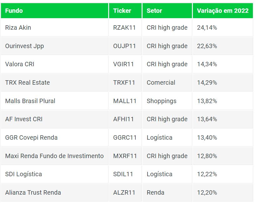 top 10 fundos imobiliários 2022