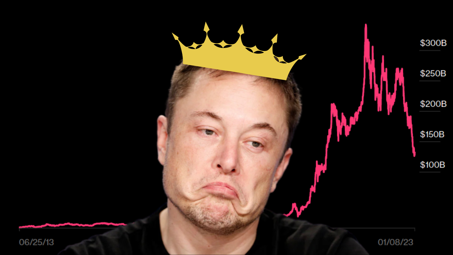 Elon Musk e outros bilionários veem fortuna cair esta semana