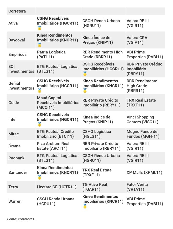 HGLG11 faz proposta para compra de portfólio de fundo imobiliário