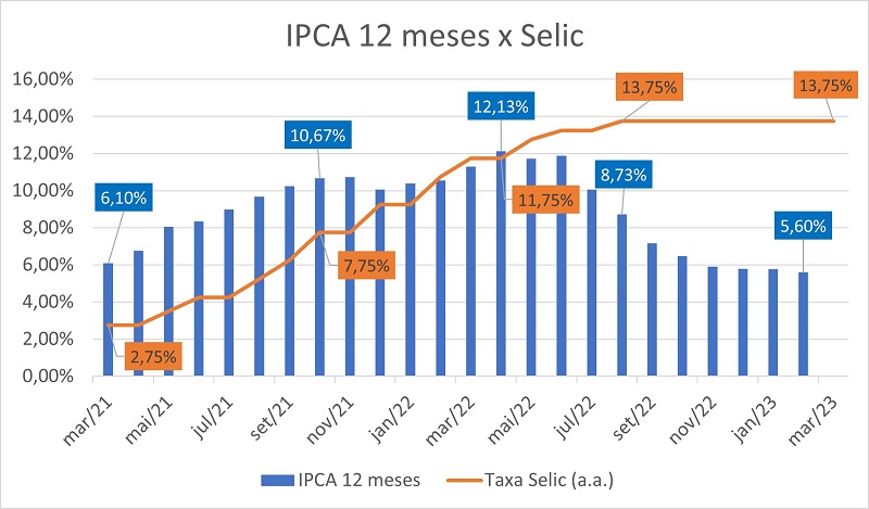 Ainda não: Copom mantém a Selic em 13,75% ao ano, resistindo às pressões  externas — e não sinaliza corte já na próxima reunião - Seu Dinheiro