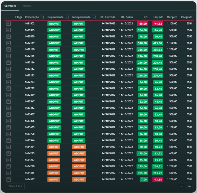 Ganhos financeiros registrados no programa de investimentos