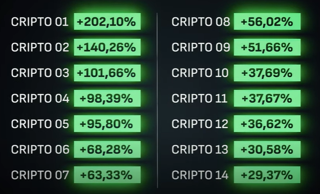 Tabela com valorizações das criptomoedas em janeiro